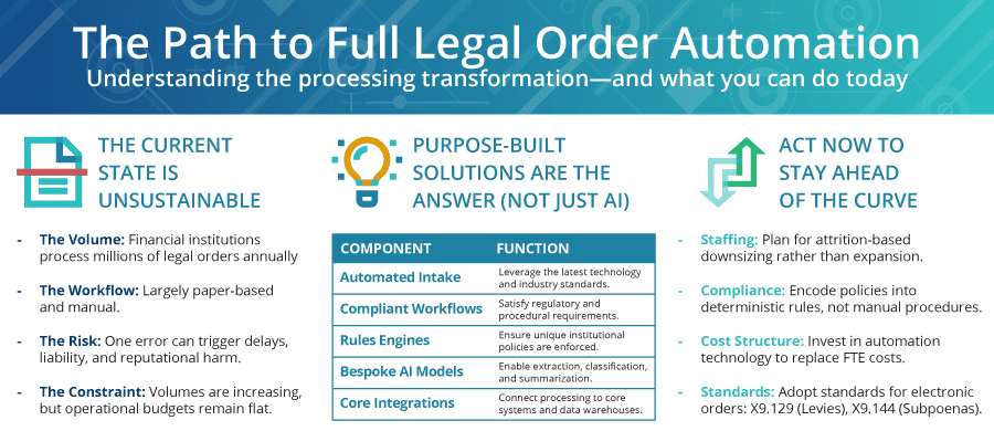 Path to 100% zero-paper legal order automation